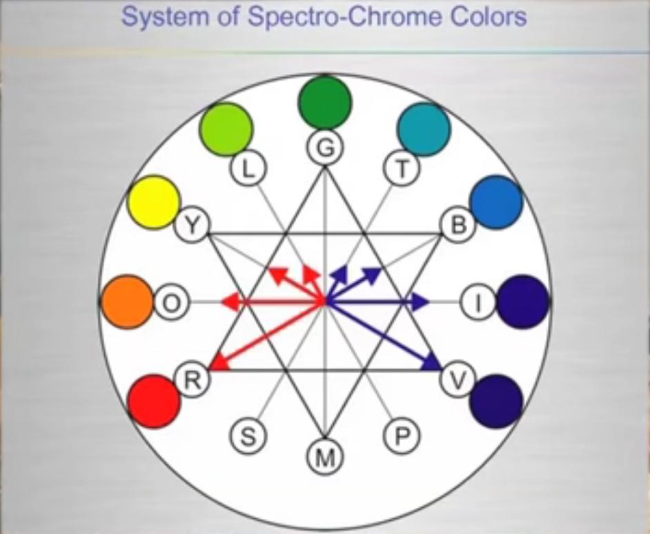 Light Medicine Dinshah´s Spectro Chrome System