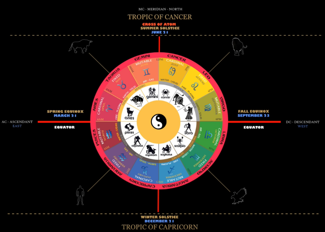 As Above So Below – Understanding the Dharma Wheel and The Power of Words – Santos Bonacci