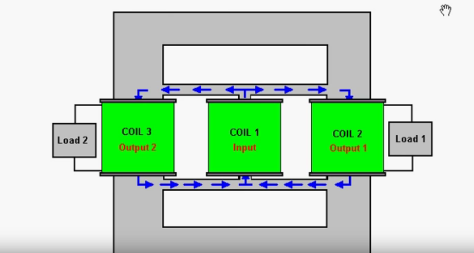 Transformers where output power exceeds input power