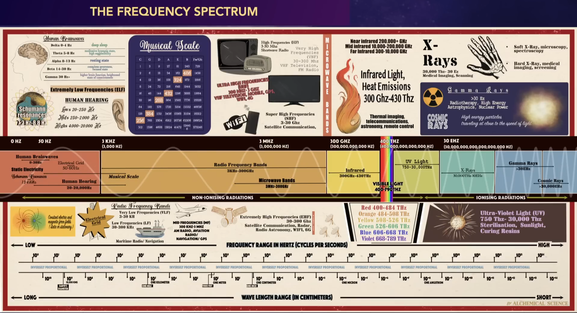 Doubling & Tripling | The Harmonic Programming Language of our Universe | Music of the Spheres