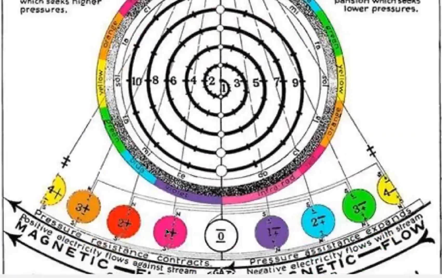 309 Walter Russell The Secret of Light Part III the Universal Octave & Biogeometry